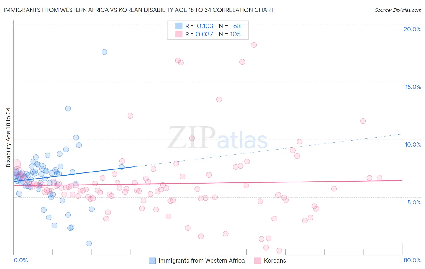 Immigrants from Western Africa vs Korean Disability Age 18 to 34