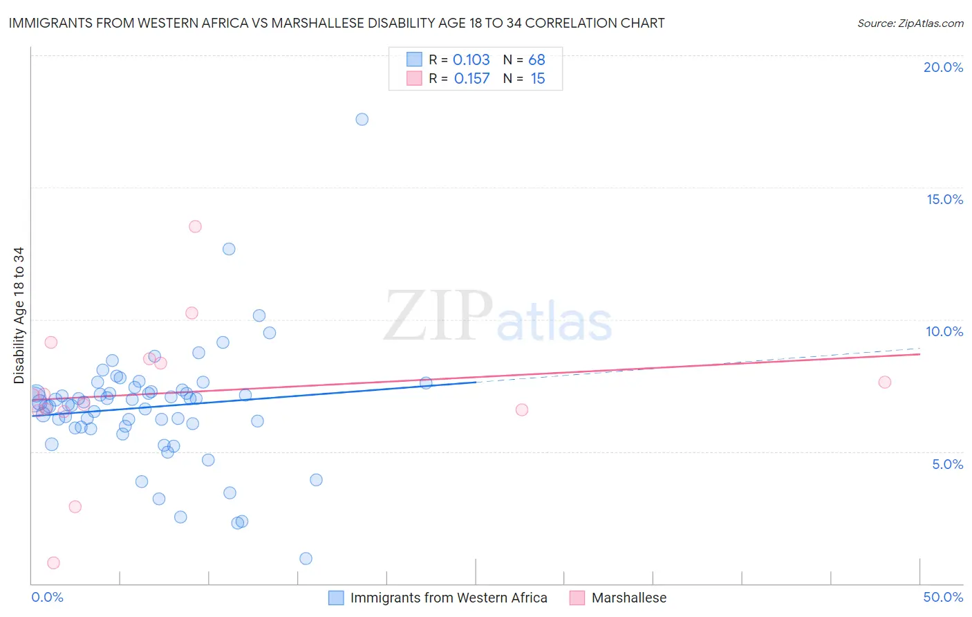 Immigrants from Western Africa vs Marshallese Disability Age 18 to 34