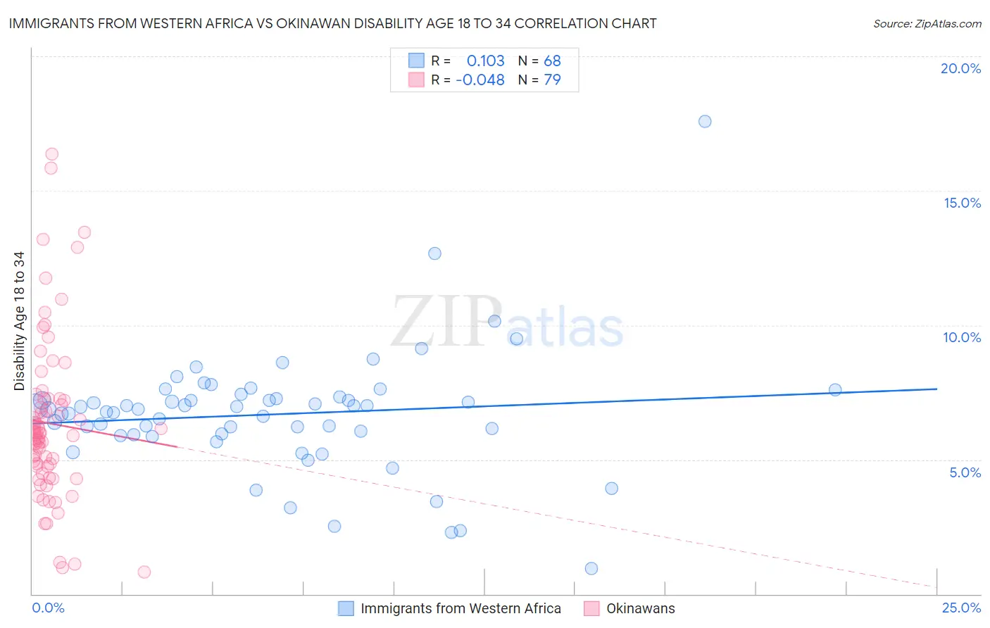 Immigrants from Western Africa vs Okinawan Disability Age 18 to 34