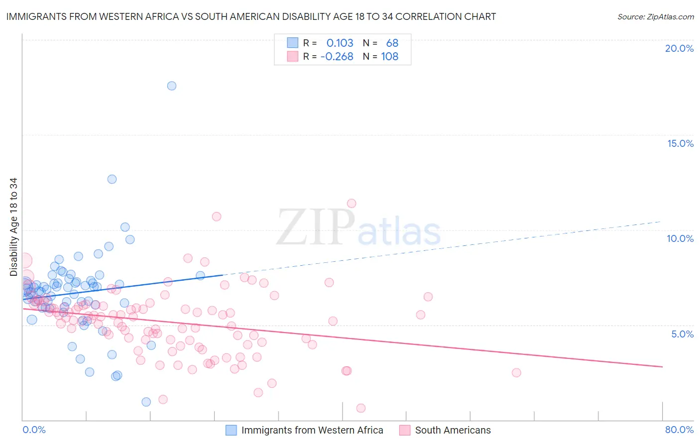 Immigrants from Western Africa vs South American Disability Age 18 to 34