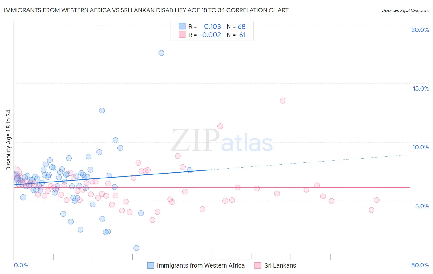 Immigrants from Western Africa vs Sri Lankan Disability Age 18 to 34