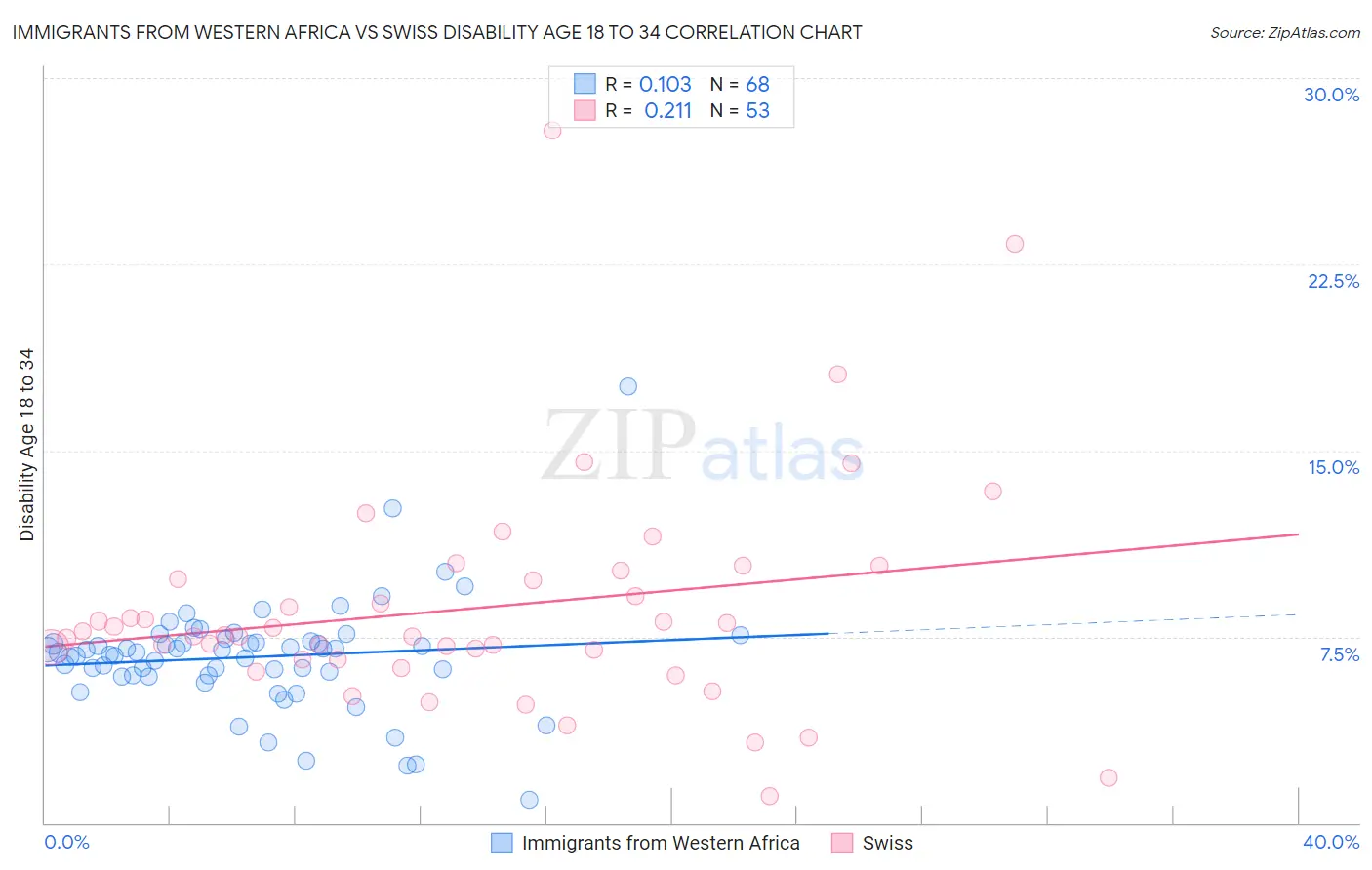 Immigrants from Western Africa vs Swiss Disability Age 18 to 34