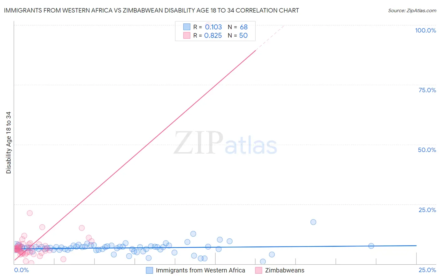 Immigrants from Western Africa vs Zimbabwean Disability Age 18 to 34