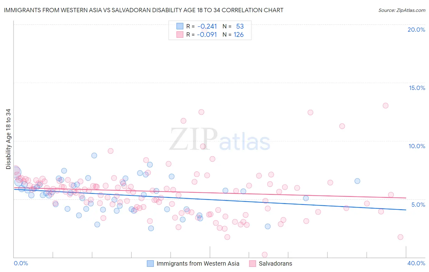 Immigrants from Western Asia vs Salvadoran Disability Age 18 to 34