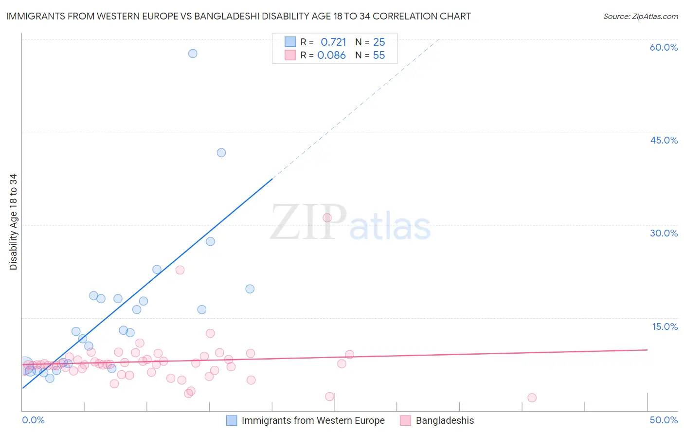 Immigrants from Western Europe vs Bangladeshi Disability Age 18 to 34