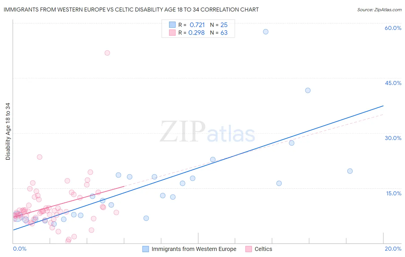 Immigrants from Western Europe vs Celtic Disability Age 18 to 34