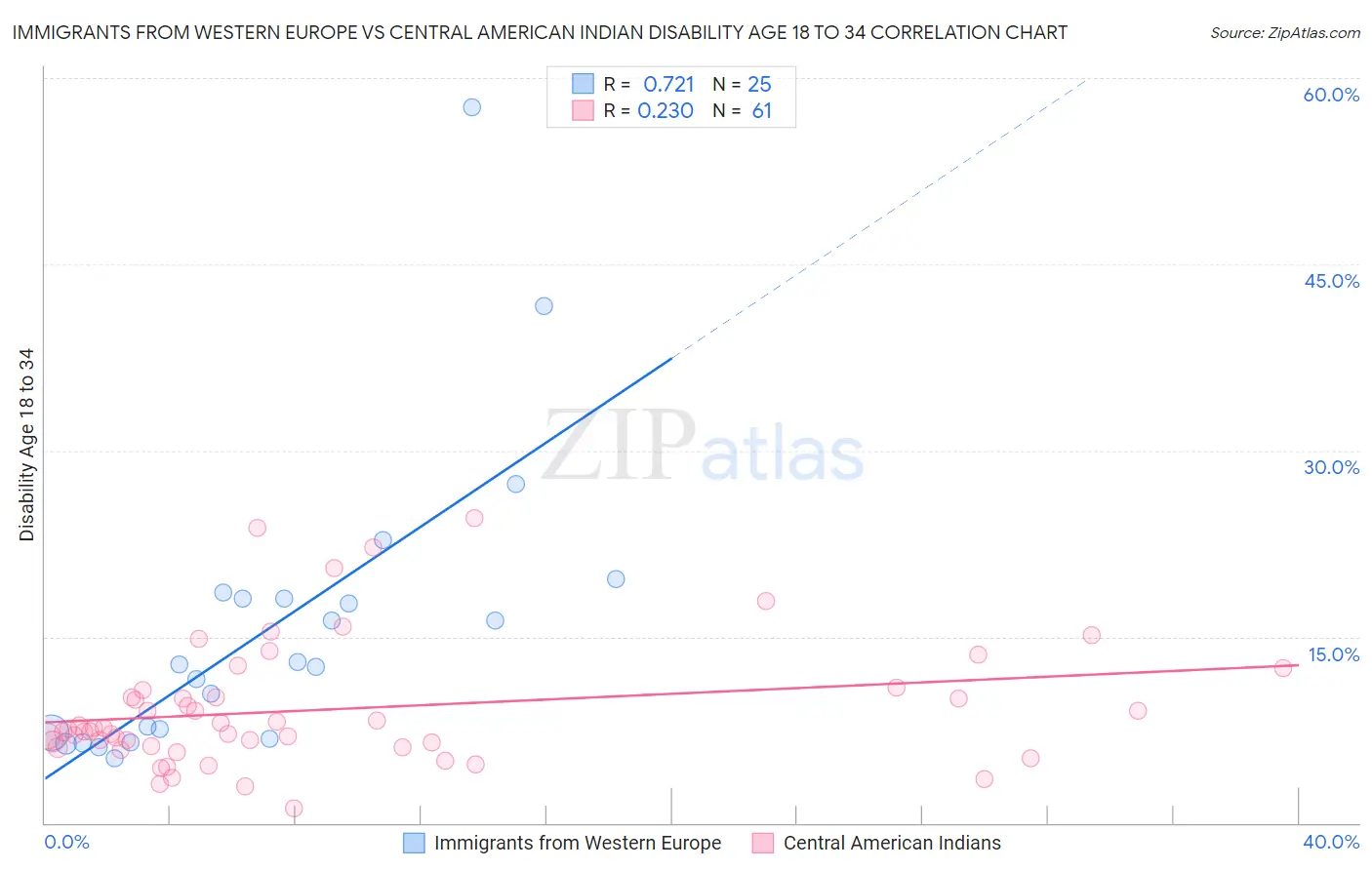 Immigrants from Western Europe vs Central American Indian Disability Age 18 to 34