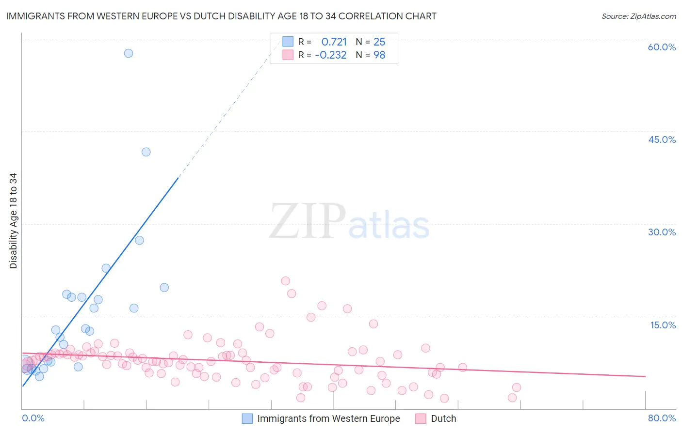 Immigrants from Western Europe vs Dutch Disability Age 18 to 34