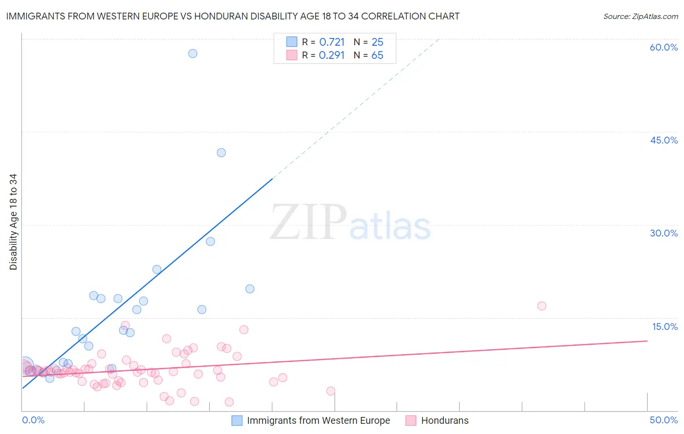 Immigrants from Western Europe vs Honduran Disability Age 18 to 34