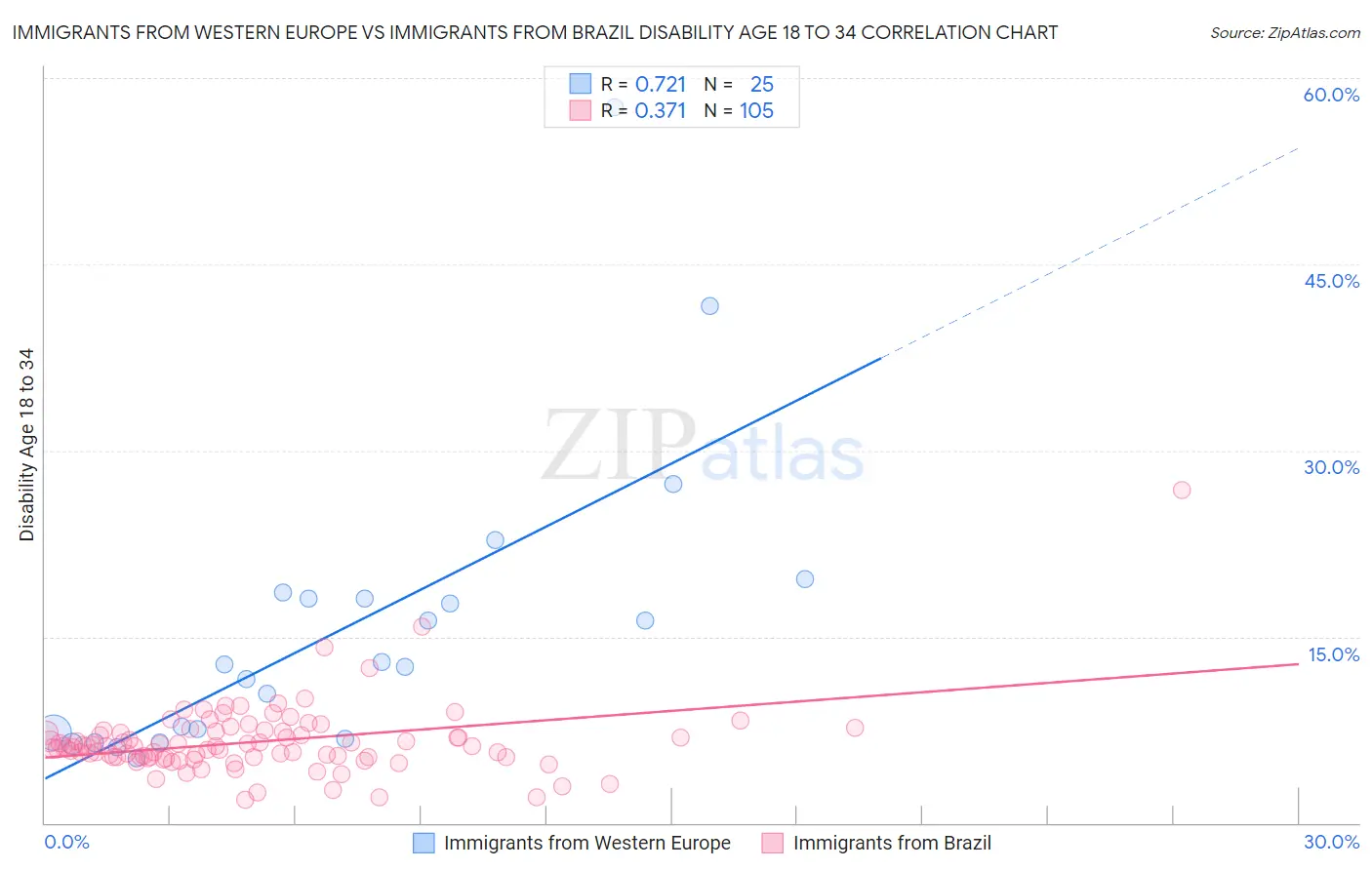 Immigrants from Western Europe vs Immigrants from Brazil Disability Age 18 to 34