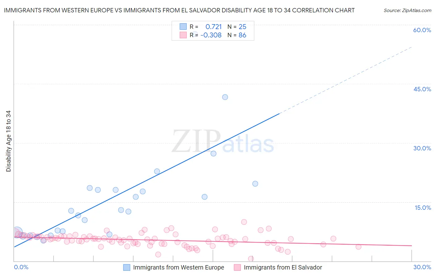 Immigrants from Western Europe vs Immigrants from El Salvador Disability Age 18 to 34