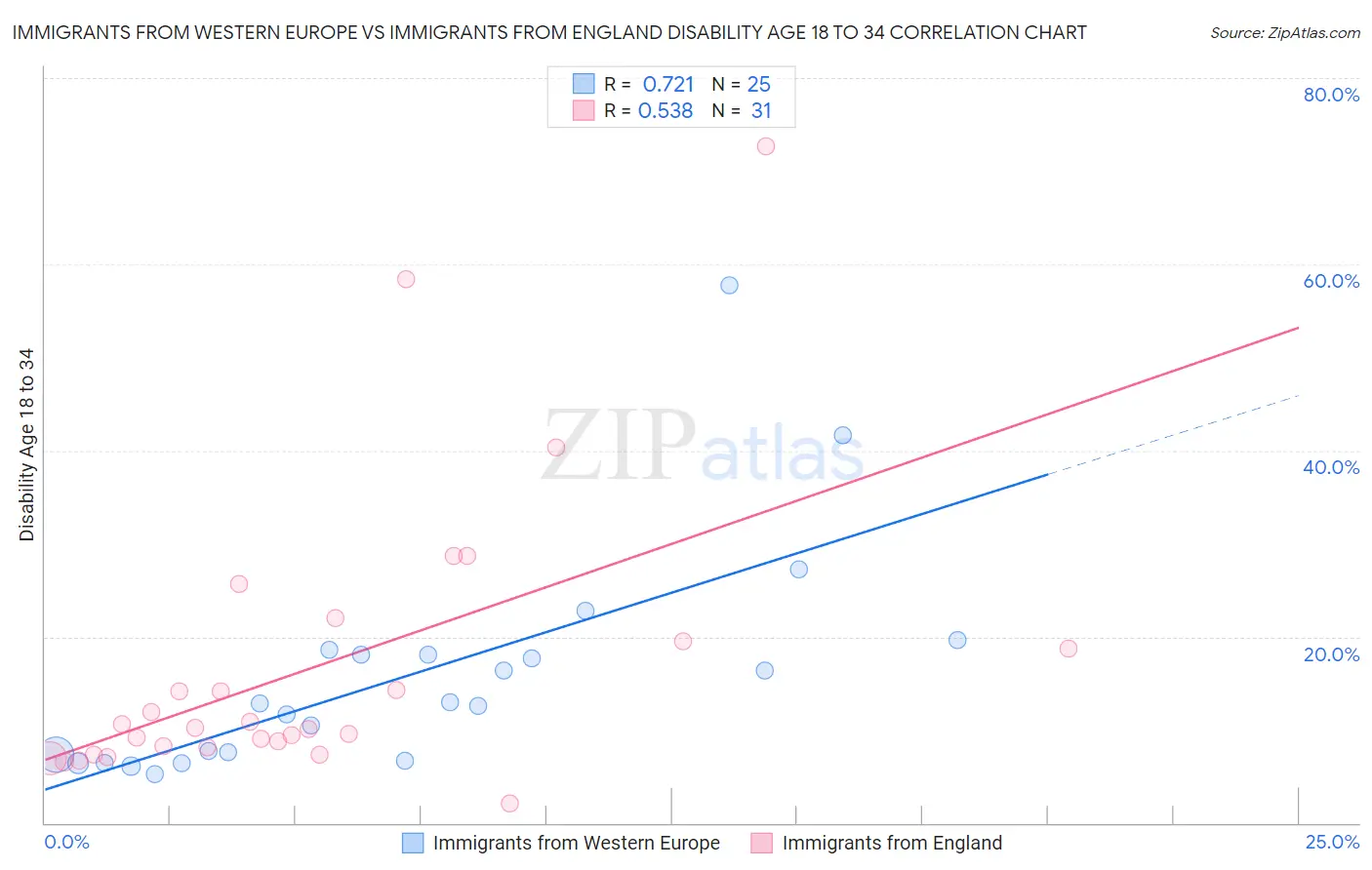 Immigrants from Western Europe vs Immigrants from England Disability Age 18 to 34