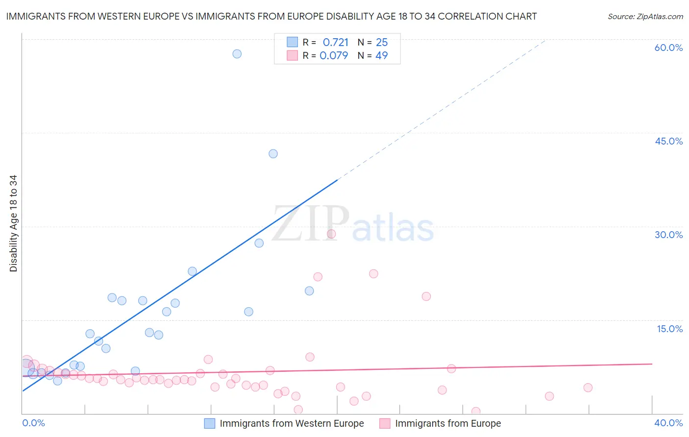 Immigrants from Western Europe vs Immigrants from Europe Disability Age 18 to 34