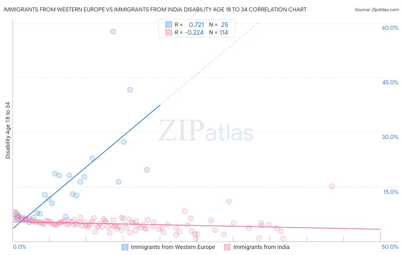 Immigrants from Western Europe vs Immigrants from India Disability Age 18 to 34