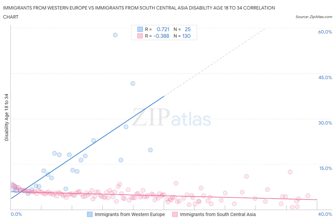 Immigrants from Western Europe vs Immigrants from South Central Asia Disability Age 18 to 34