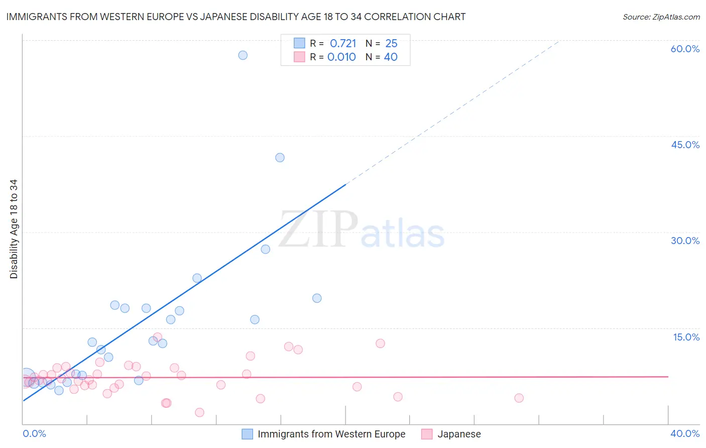 Immigrants from Western Europe vs Japanese Disability Age 18 to 34