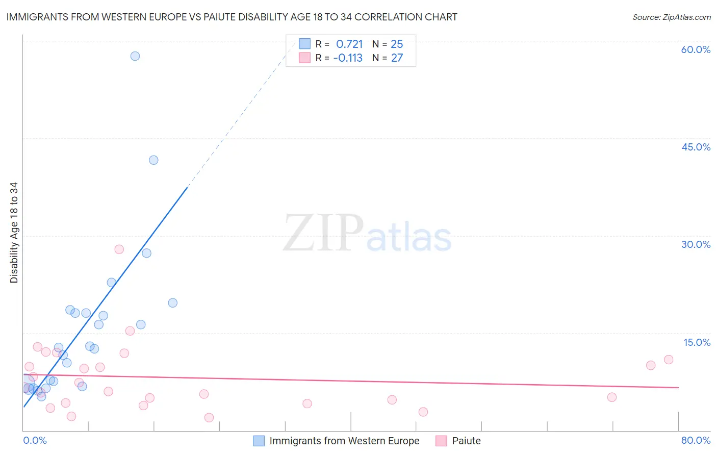 Immigrants from Western Europe vs Paiute Disability Age 18 to 34