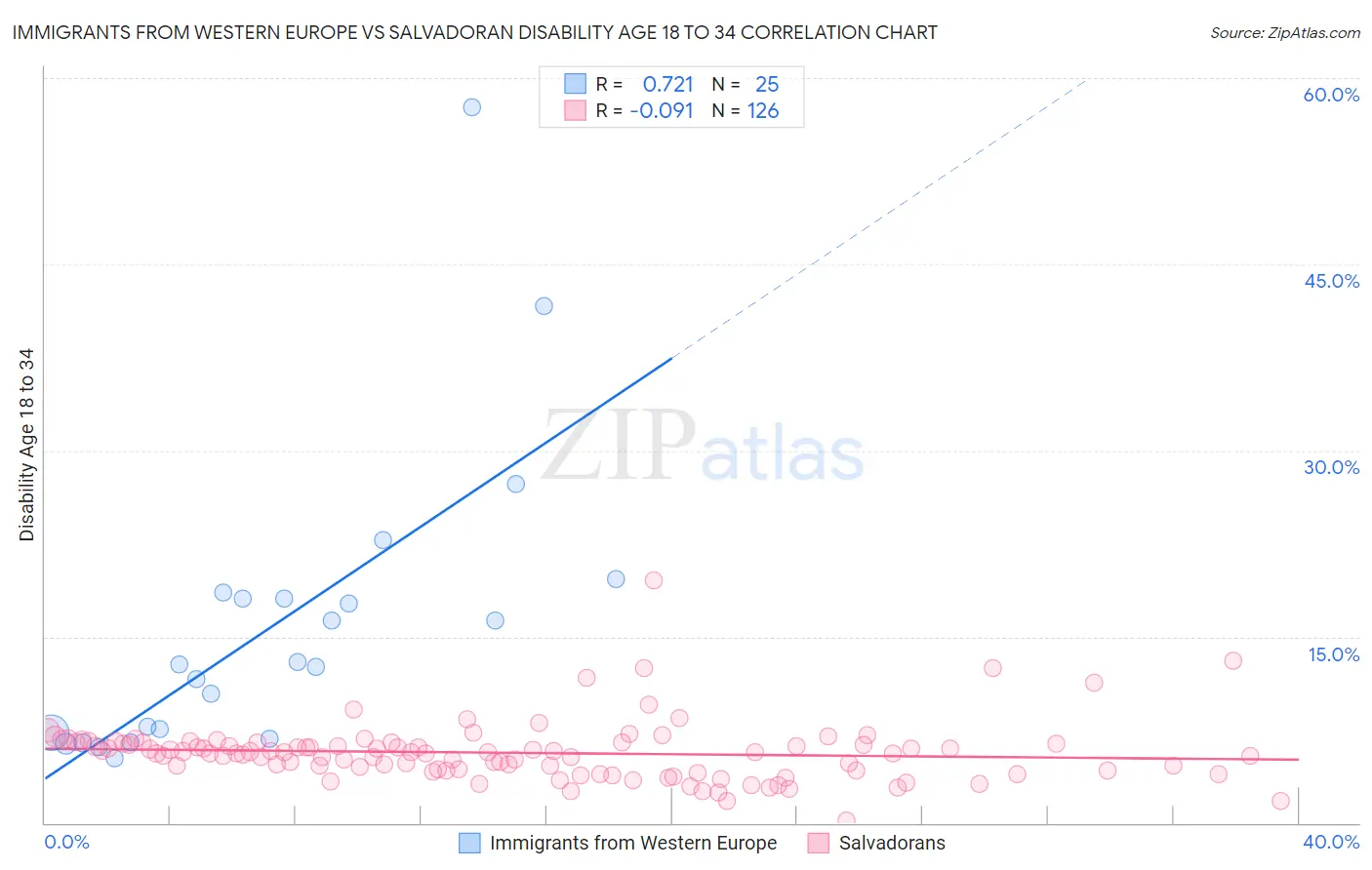 Immigrants from Western Europe vs Salvadoran Disability Age 18 to 34