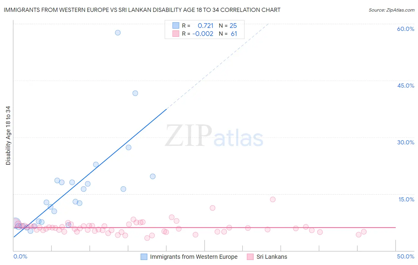 Immigrants from Western Europe vs Sri Lankan Disability Age 18 to 34