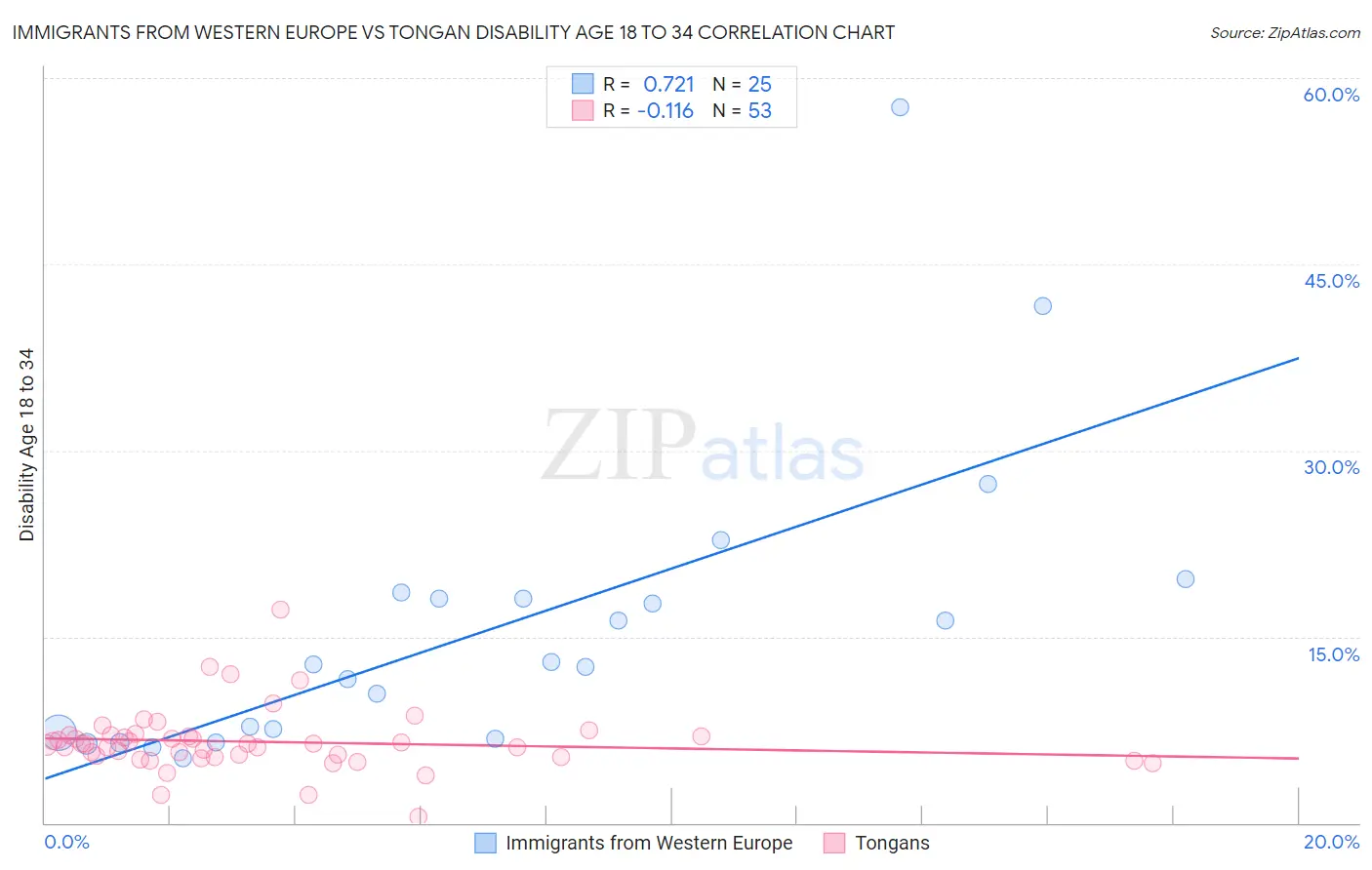 Immigrants from Western Europe vs Tongan Disability Age 18 to 34