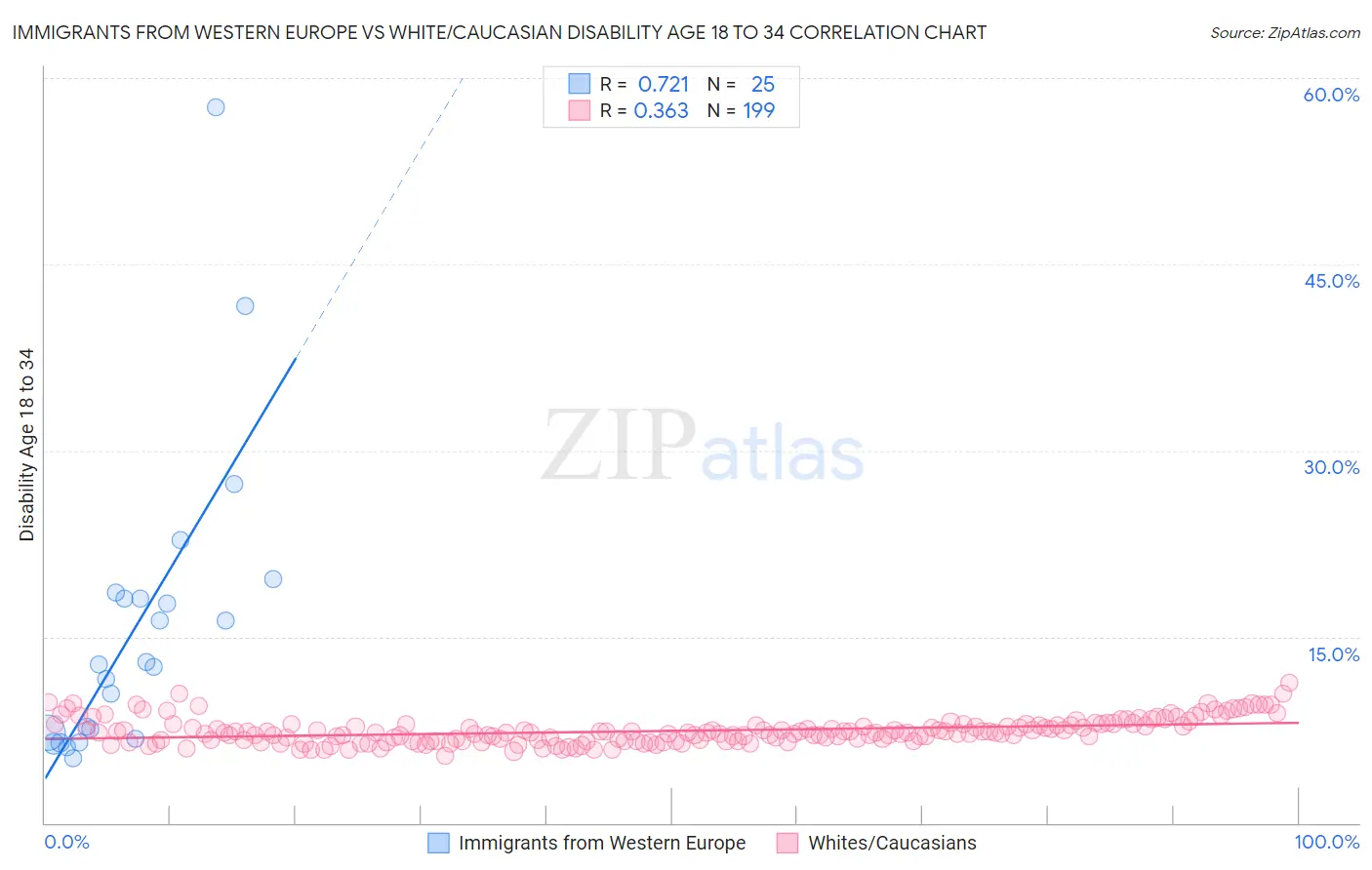 Immigrants from Western Europe vs White/Caucasian Disability Age 18 to 34