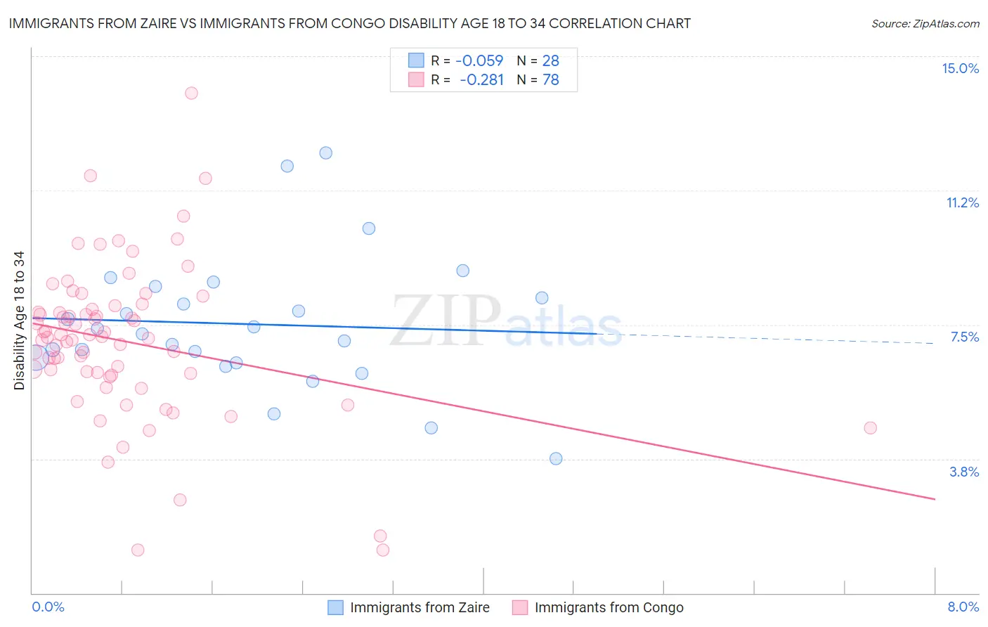 Immigrants from Zaire vs Immigrants from Congo Disability Age 18 to 34