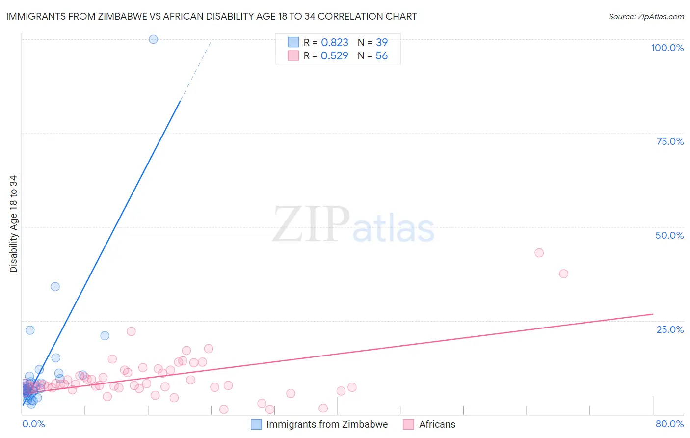 Immigrants from Zimbabwe vs African Disability Age 18 to 34