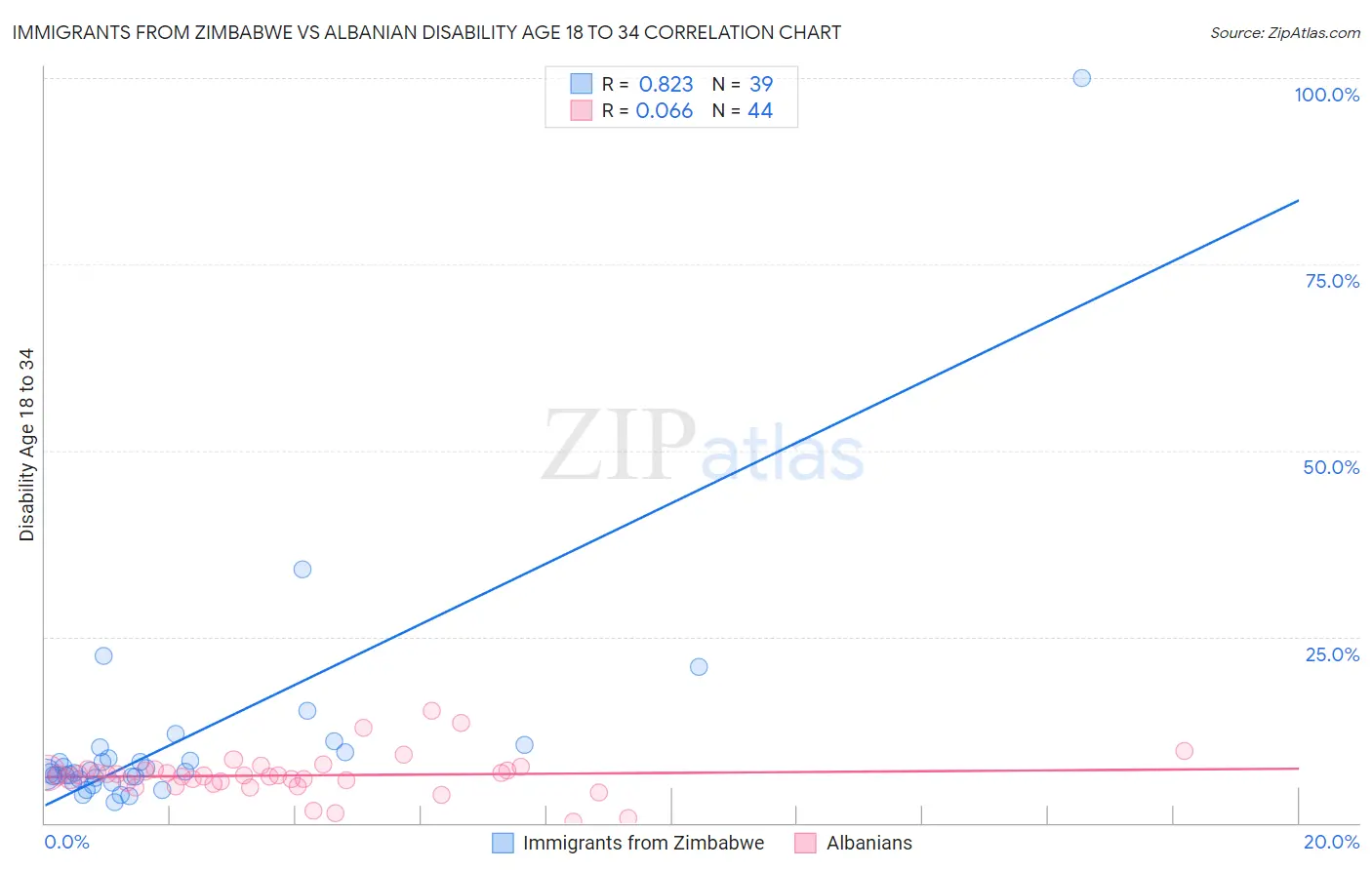 Immigrants from Zimbabwe vs Albanian Disability Age 18 to 34