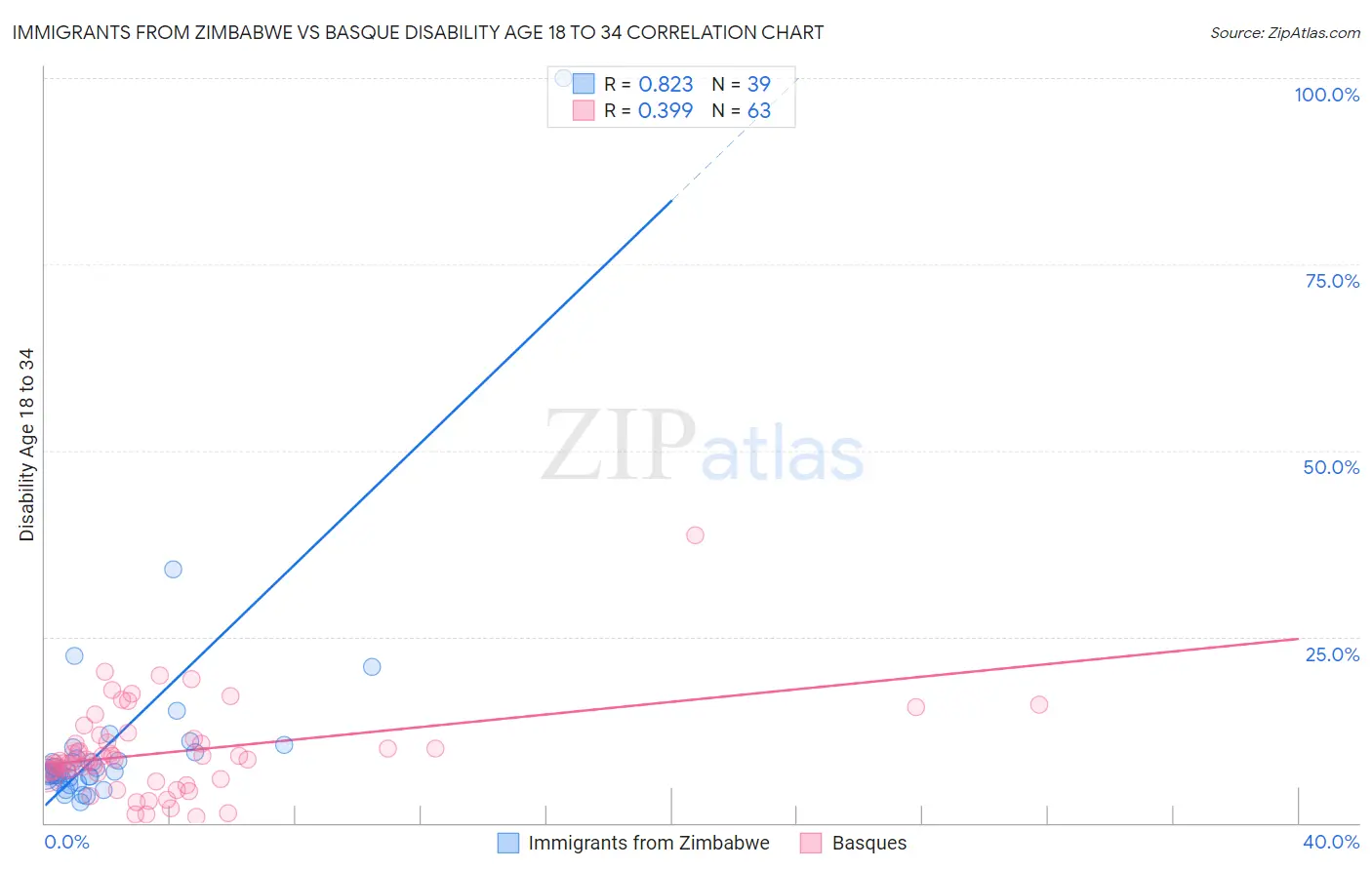 Immigrants from Zimbabwe vs Basque Disability Age 18 to 34