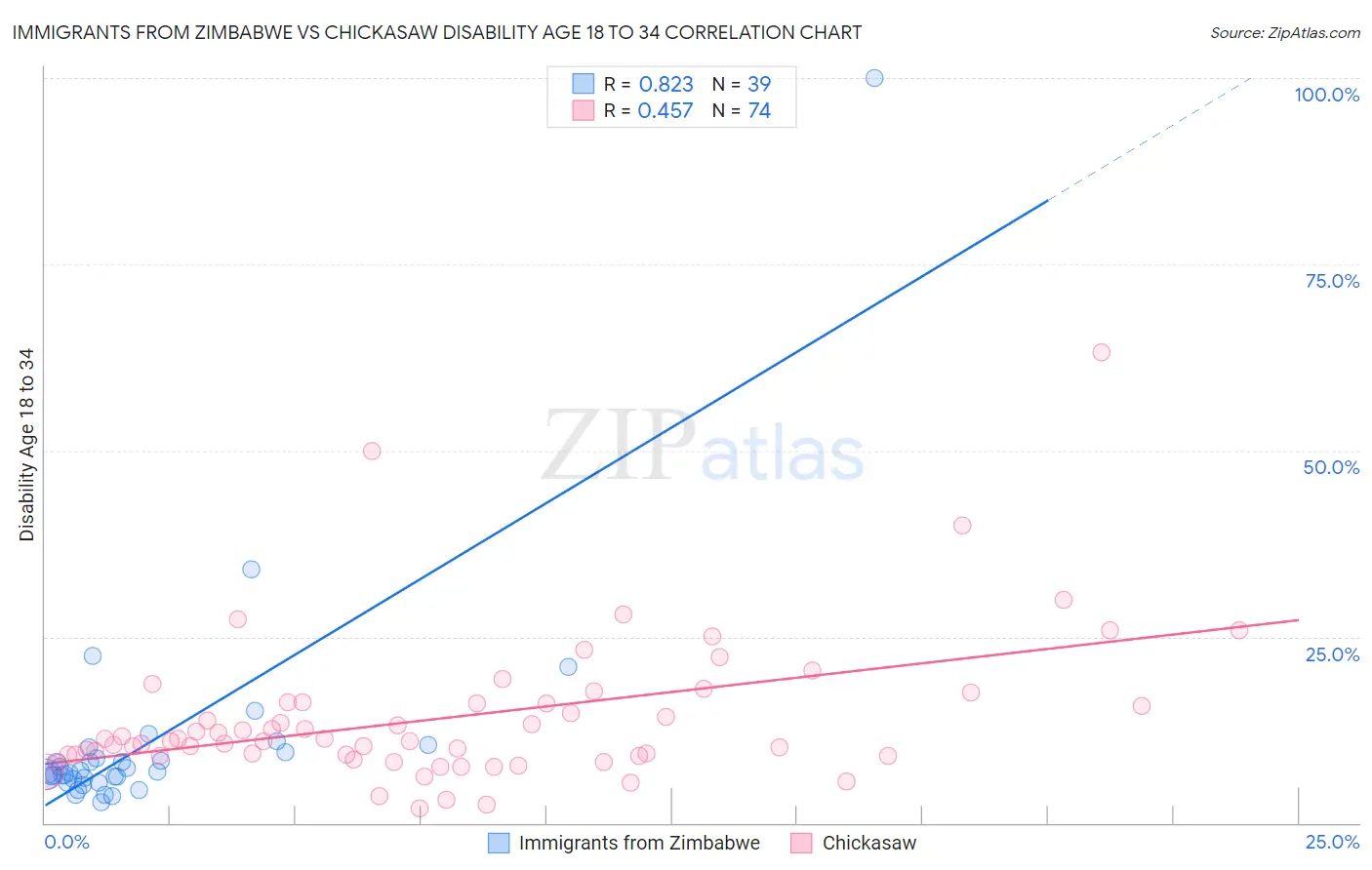 Immigrants from Zimbabwe vs Chickasaw Disability Age 18 to 34