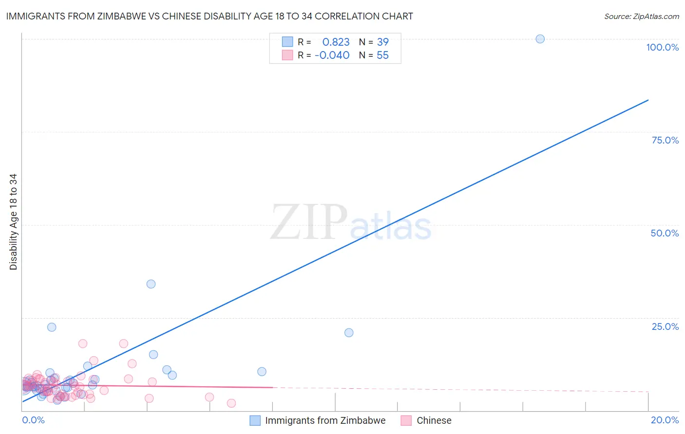 Immigrants from Zimbabwe vs Chinese Disability Age 18 to 34