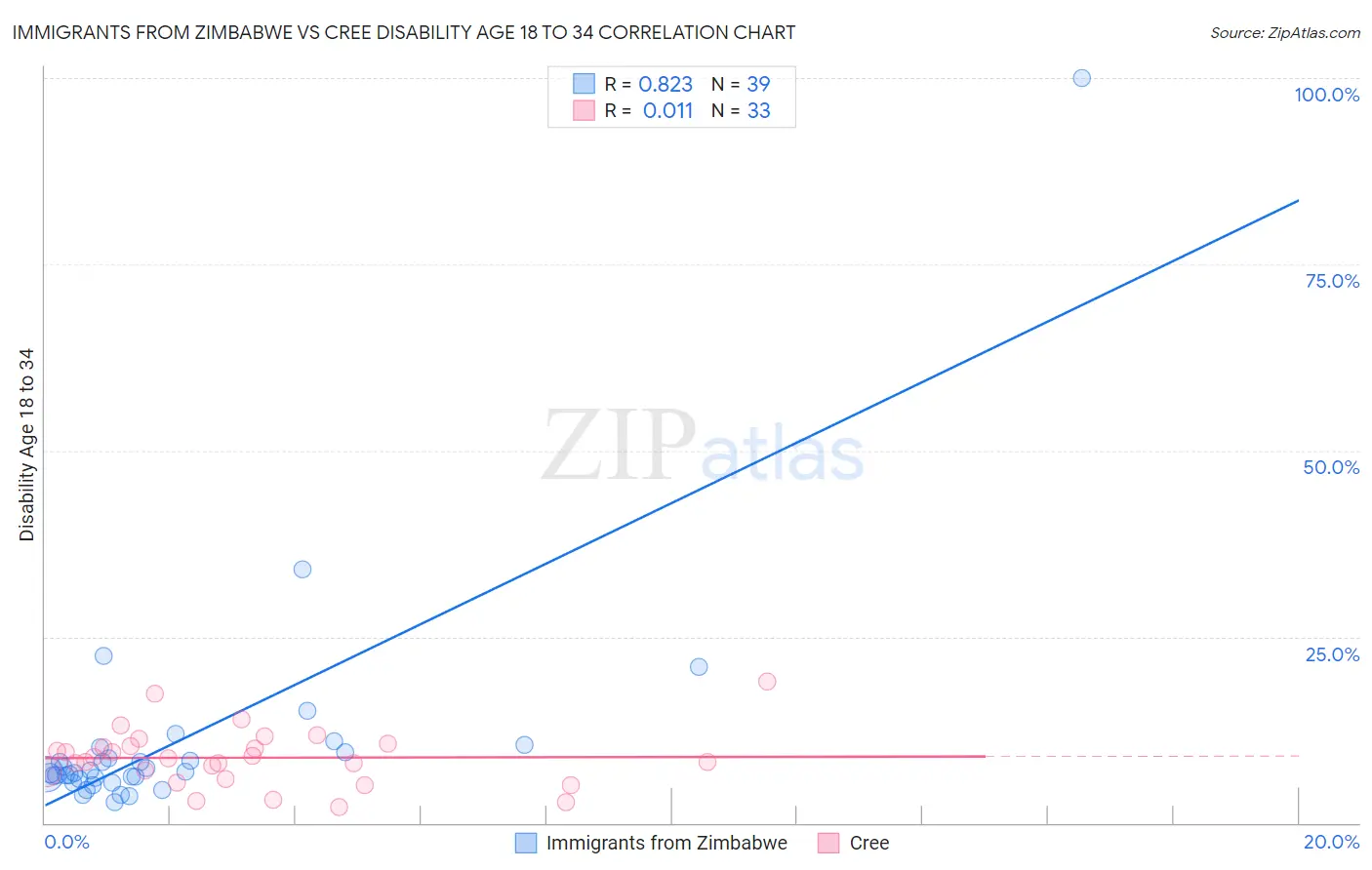 Immigrants from Zimbabwe vs Cree Disability Age 18 to 34