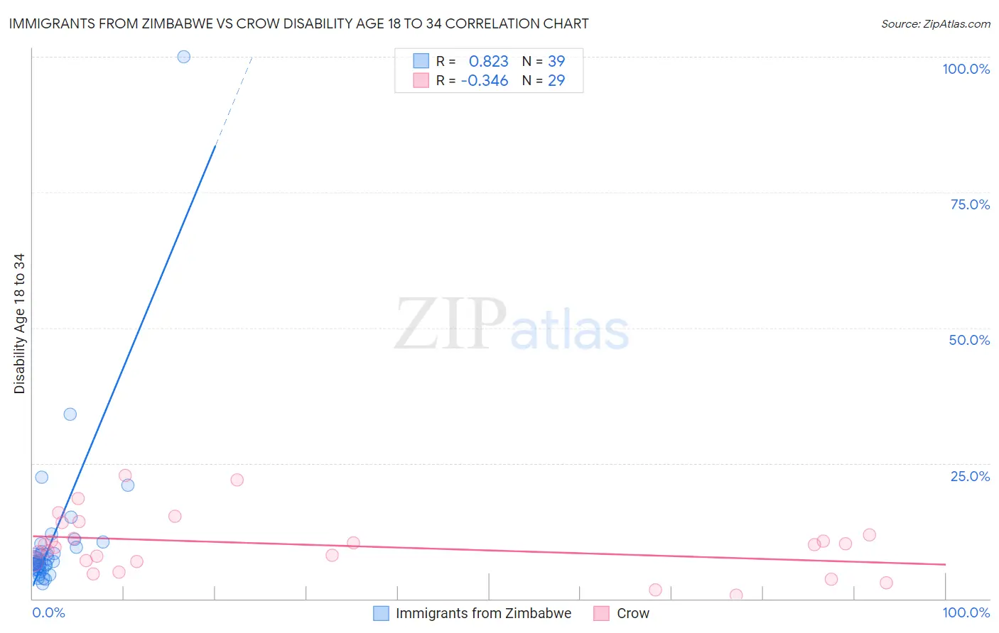 Immigrants from Zimbabwe vs Crow Disability Age 18 to 34