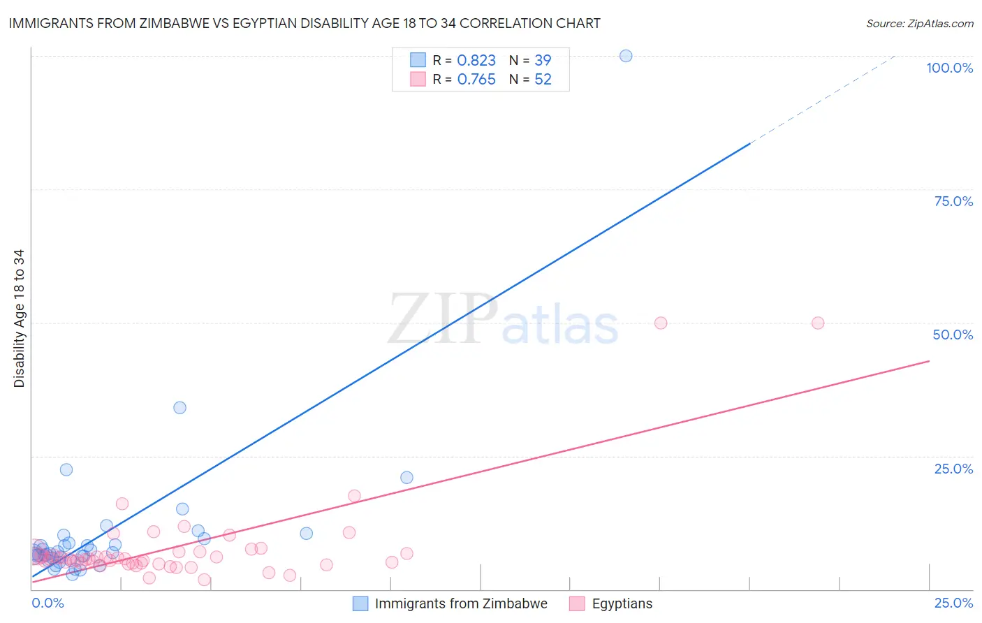 Immigrants from Zimbabwe vs Egyptian Disability Age 18 to 34