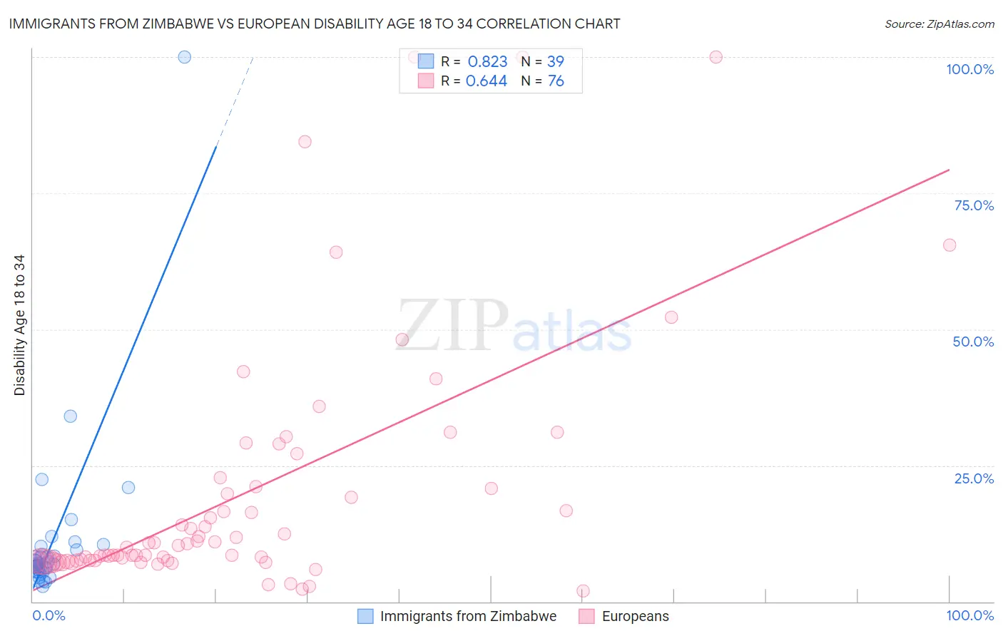 Immigrants from Zimbabwe vs European Disability Age 18 to 34