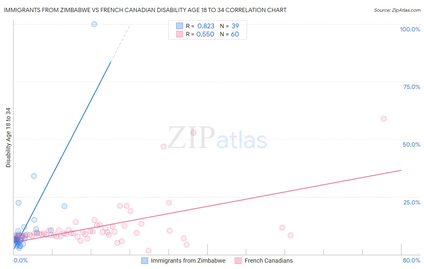 Immigrants from Zimbabwe vs French Canadian Disability Age 18 to 34