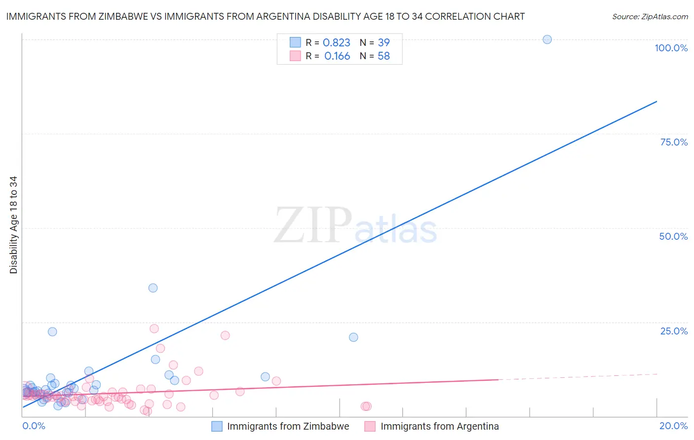 Immigrants from Zimbabwe vs Immigrants from Argentina Disability Age 18 to 34