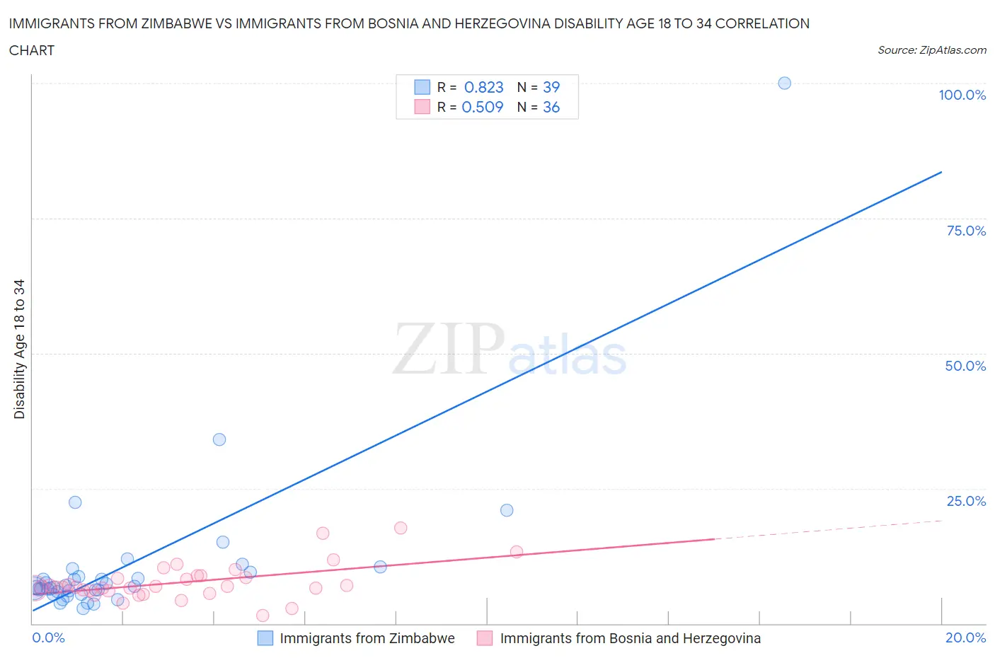 Immigrants from Zimbabwe vs Immigrants from Bosnia and Herzegovina Disability Age 18 to 34