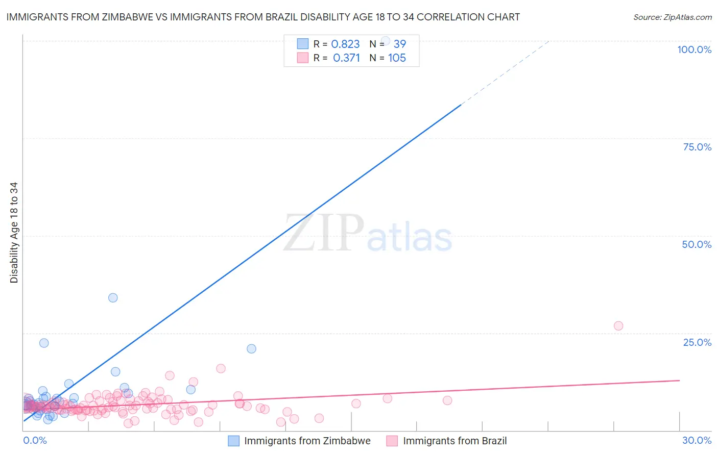 Immigrants from Zimbabwe vs Immigrants from Brazil Disability Age 18 to 34