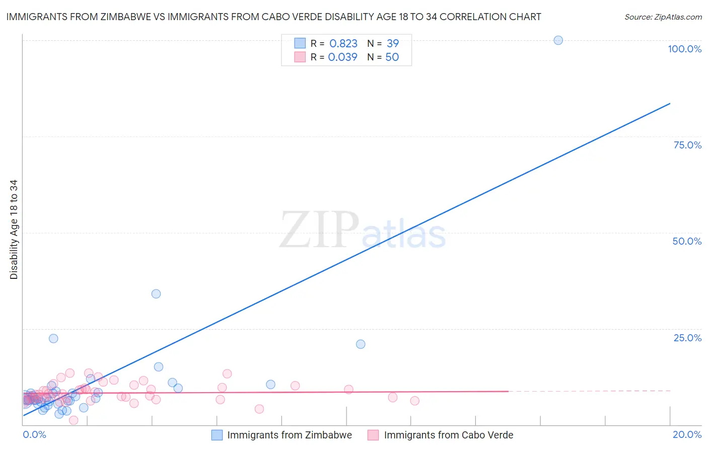 Immigrants from Zimbabwe vs Immigrants from Cabo Verde Disability Age 18 to 34