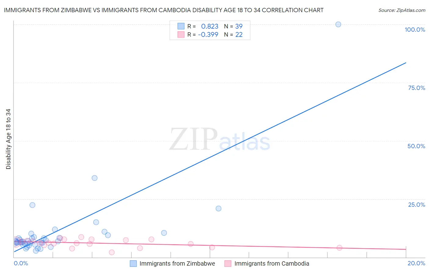 Immigrants from Zimbabwe vs Immigrants from Cambodia Disability Age 18 to 34