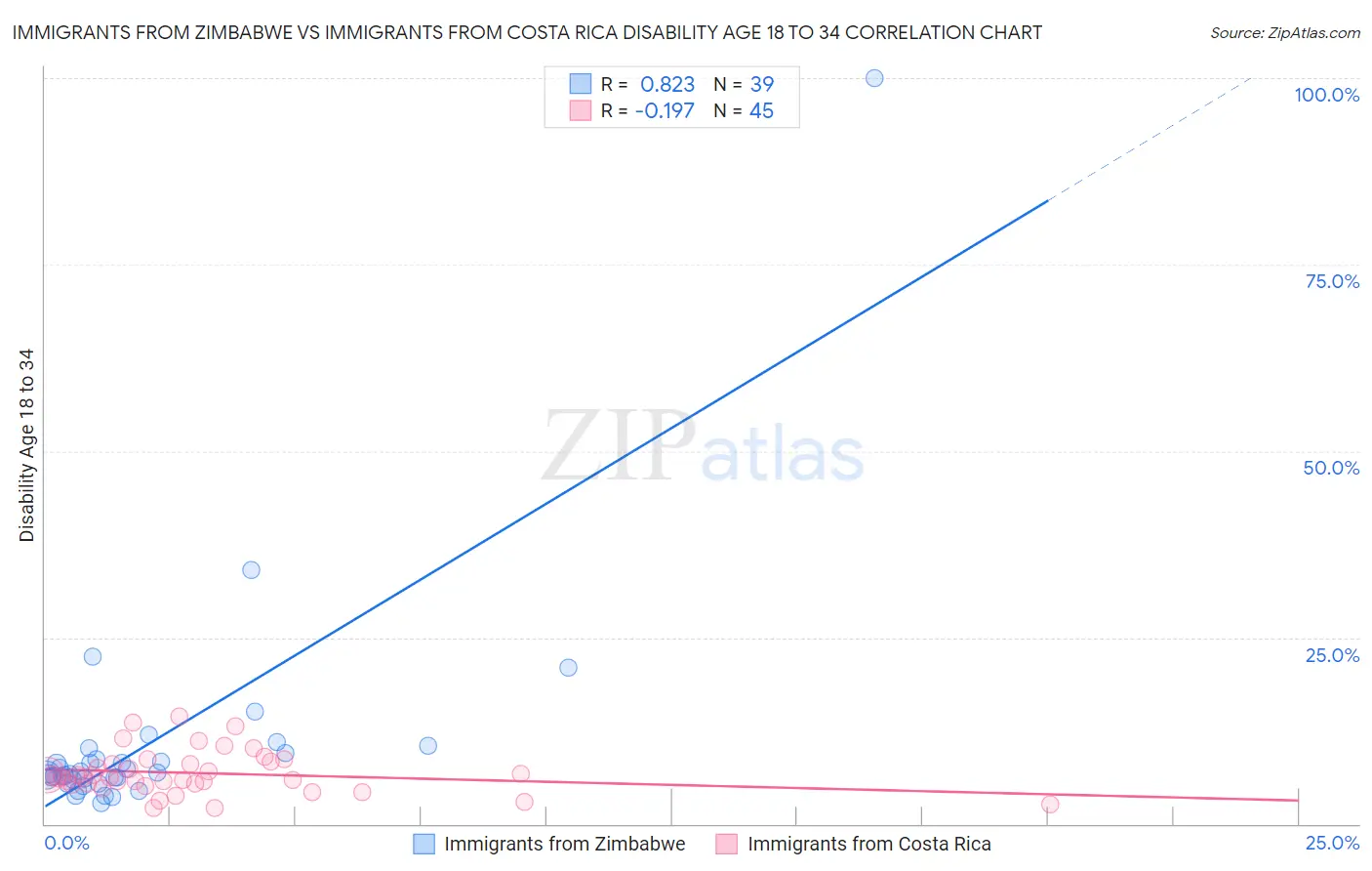 Immigrants from Zimbabwe vs Immigrants from Costa Rica Disability Age 18 to 34