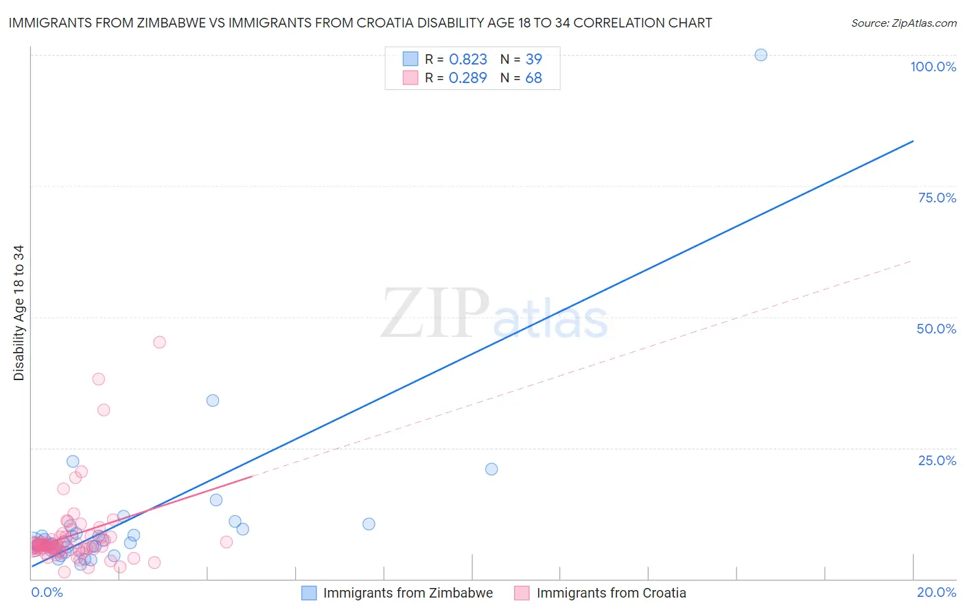 Immigrants from Zimbabwe vs Immigrants from Croatia Disability Age 18 to 34