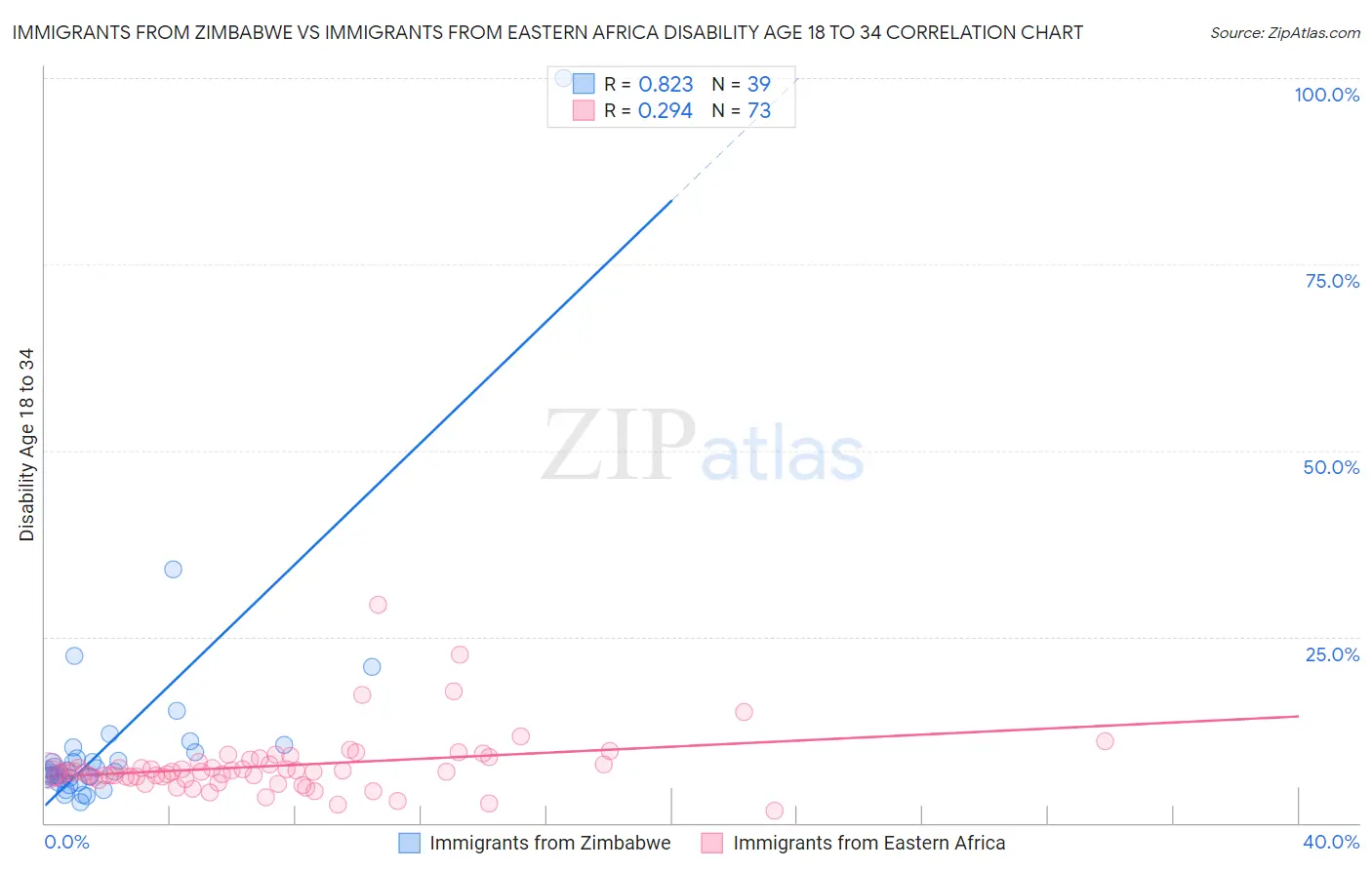 Immigrants from Zimbabwe vs Immigrants from Eastern Africa Disability Age 18 to 34