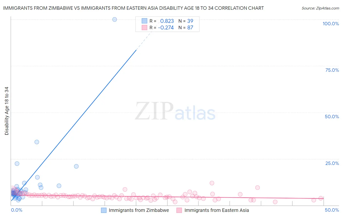 Immigrants from Zimbabwe vs Immigrants from Eastern Asia Disability Age 18 to 34