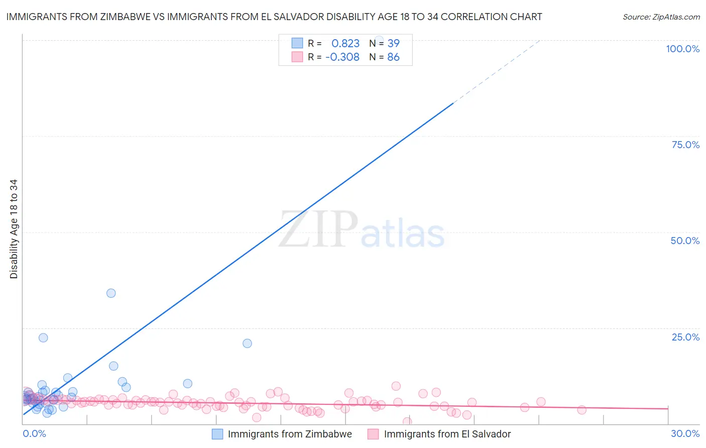 Immigrants from Zimbabwe vs Immigrants from El Salvador Disability Age 18 to 34