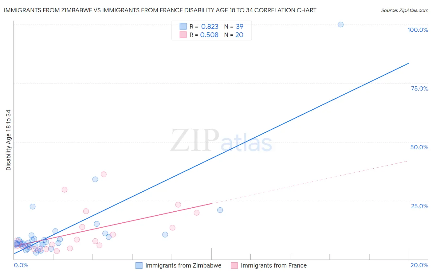 Immigrants from Zimbabwe vs Immigrants from France Disability Age 18 to 34