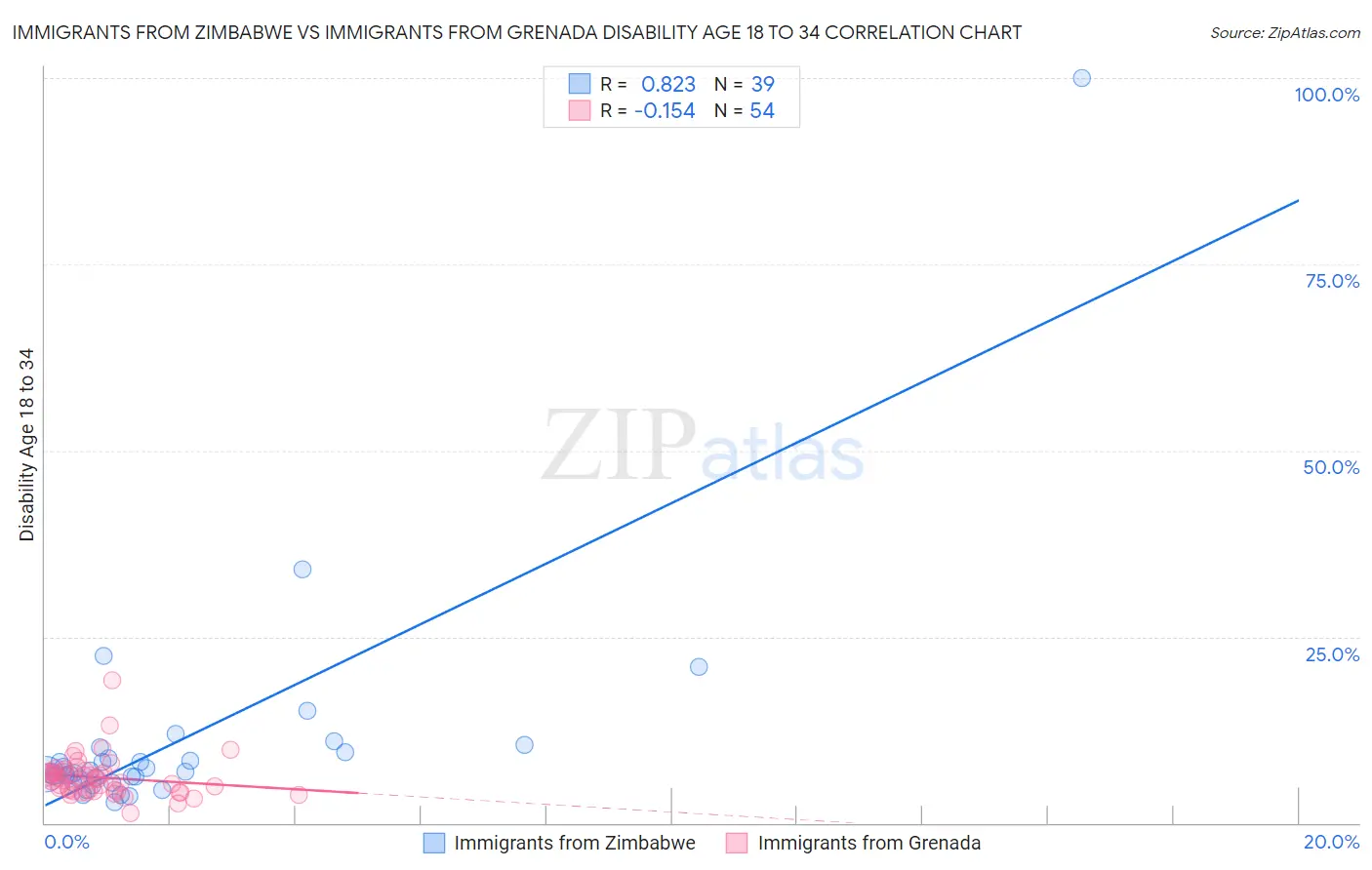 Immigrants from Zimbabwe vs Immigrants from Grenada Disability Age 18 to 34