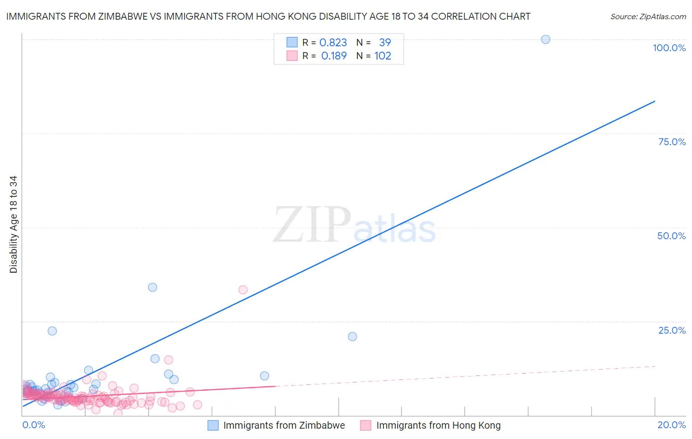 Immigrants from Zimbabwe vs Immigrants from Hong Kong Disability Age 18 to 34