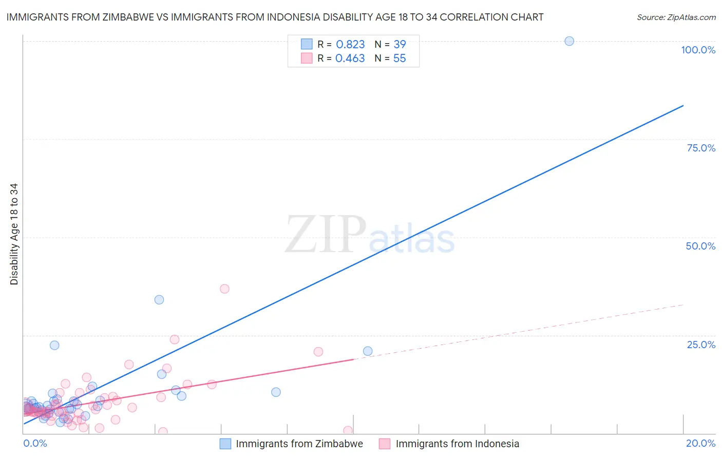 Immigrants from Zimbabwe vs Immigrants from Indonesia Disability Age 18 to 34